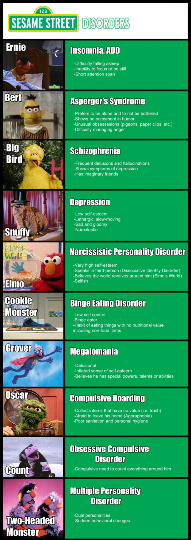 Every ‘Sesame Street’ Character Is Suffering From Severe Mental Disorders