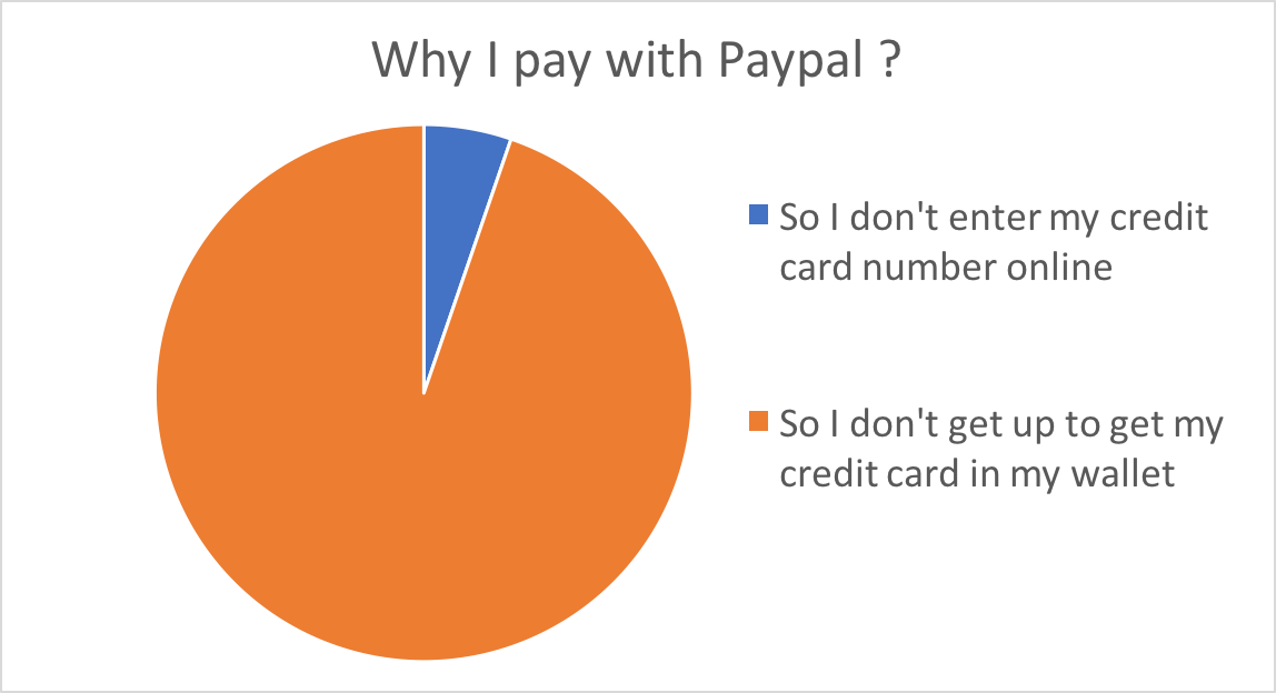 Why I pay with paypal ?