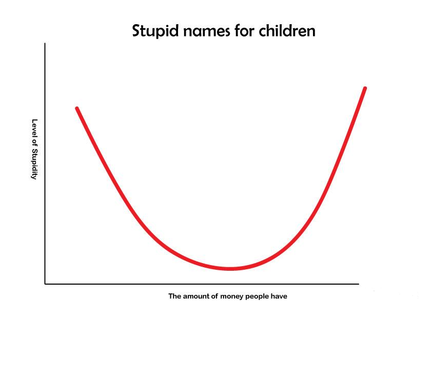 Stupid names for children Graph
