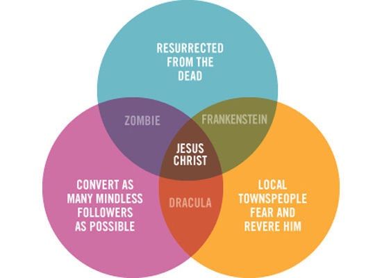 For Easter, a Venn Diagram of the undead.