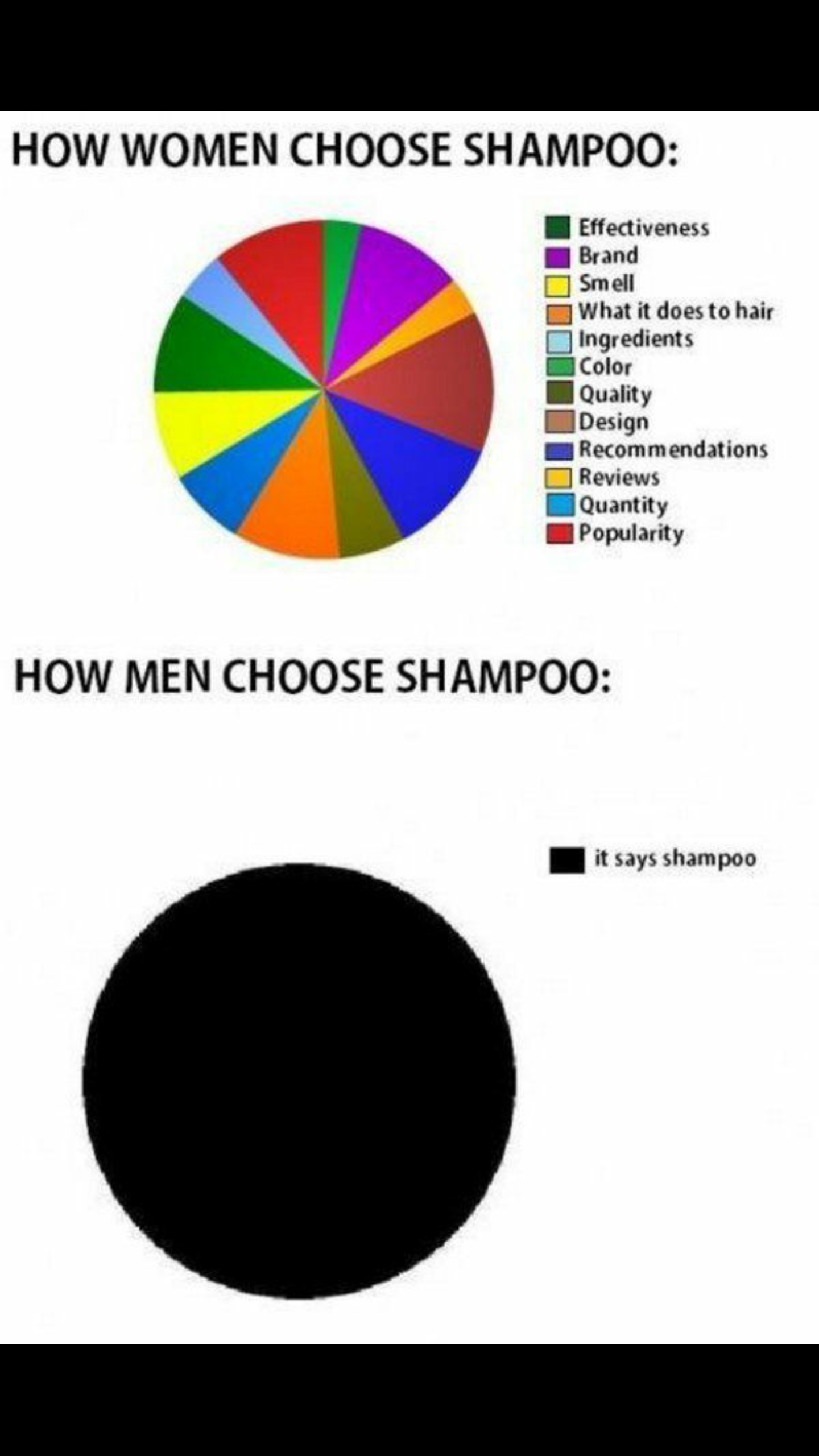 How men choose shampoo.