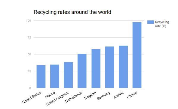 Recycle rates around the world