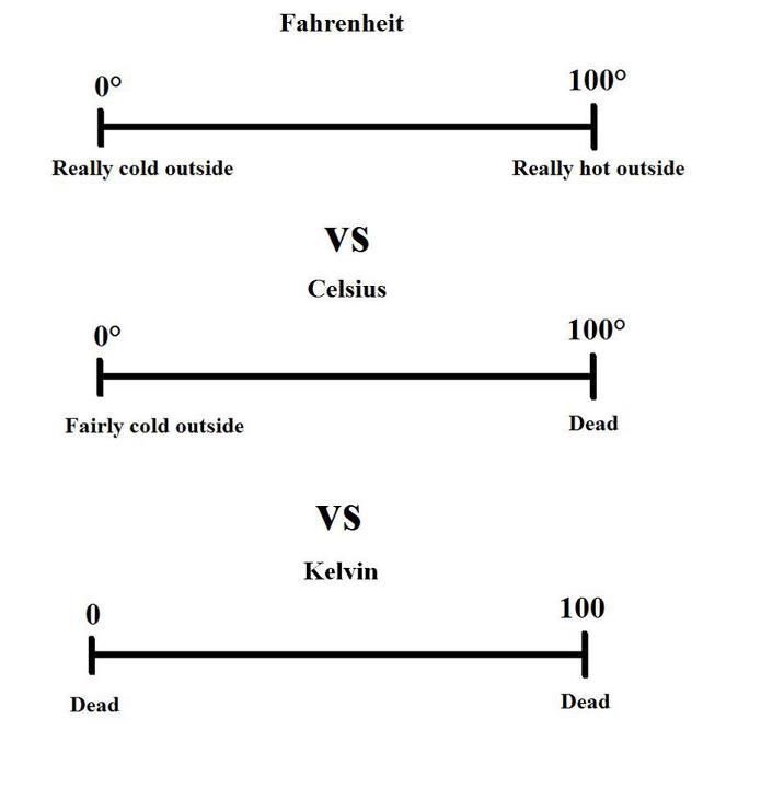 A handy temperature conversion chart.