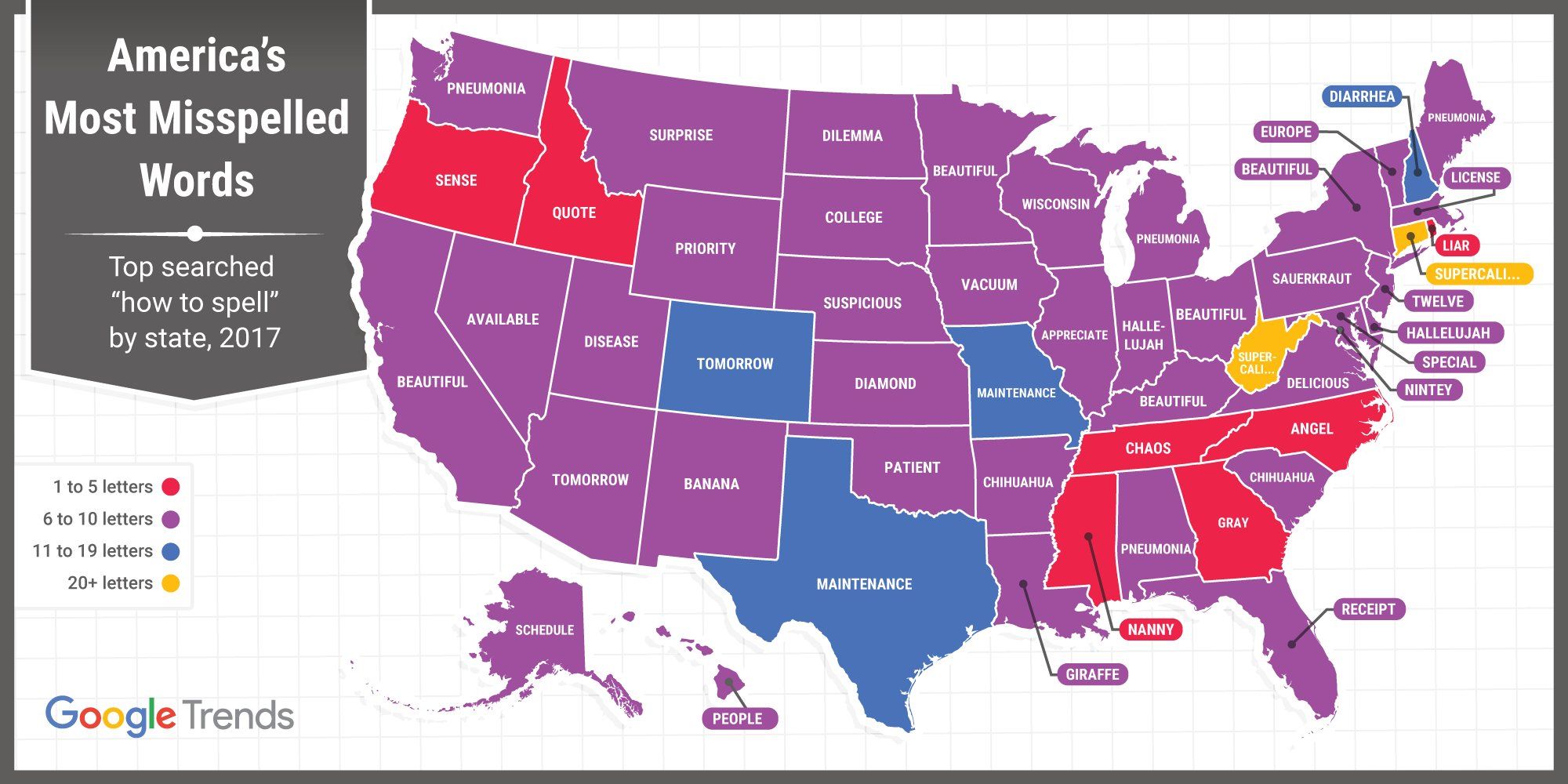 According to Google, the most misspelled word in Wisconsin is Wisconsin.