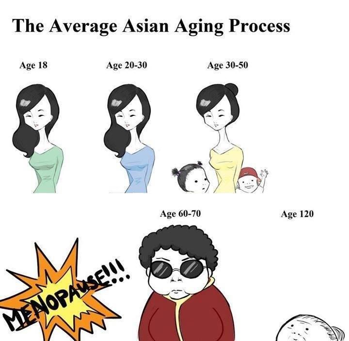 The Asian aging process