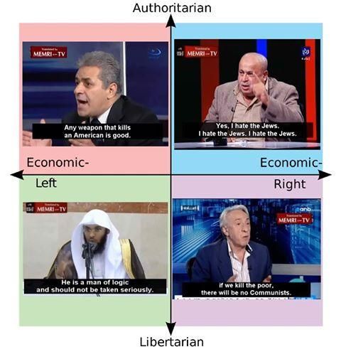 Political Compass with pictures for reference