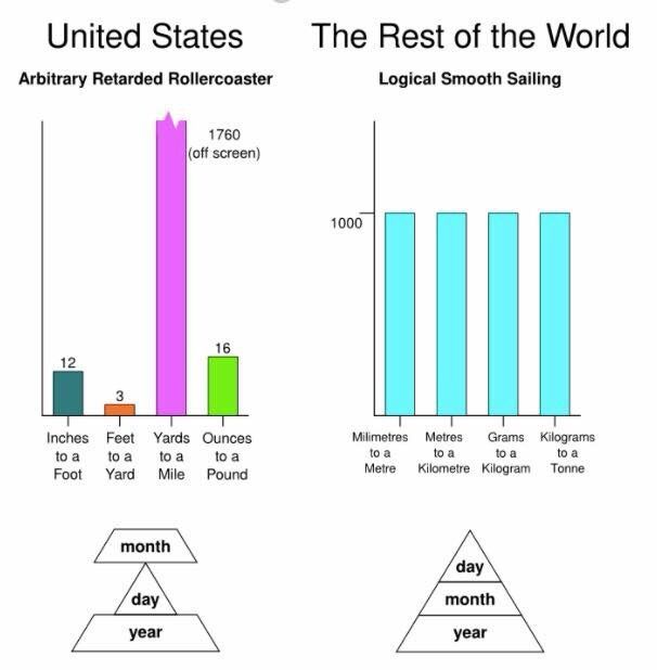 United States vs the Rest of the World