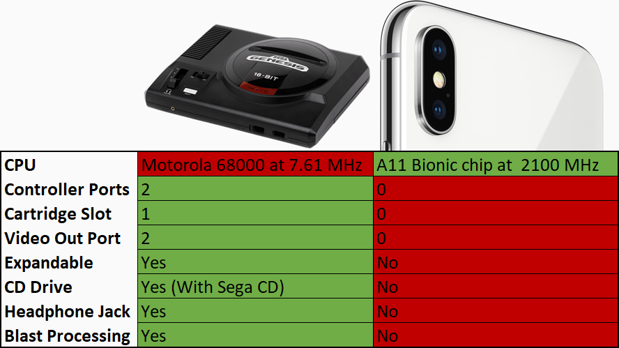 Sega Genesis vs. iPhone X