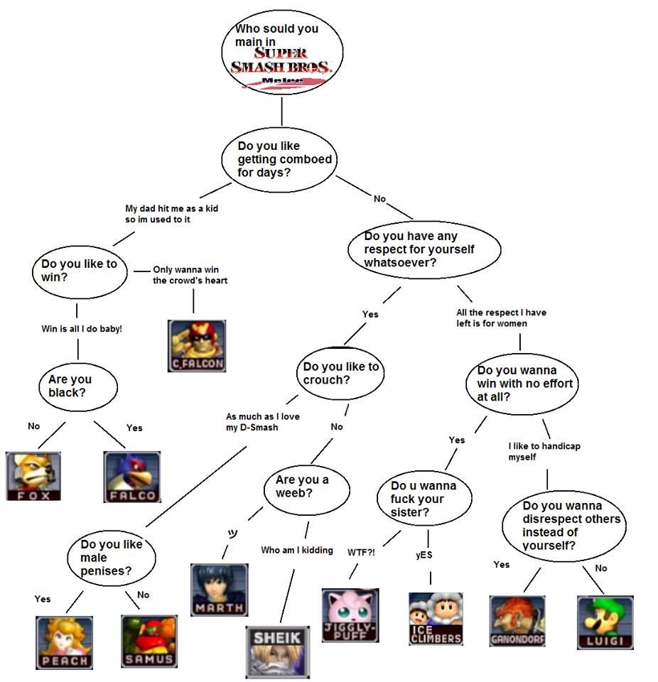 A comprehensive diagram on what character to main in SSBM