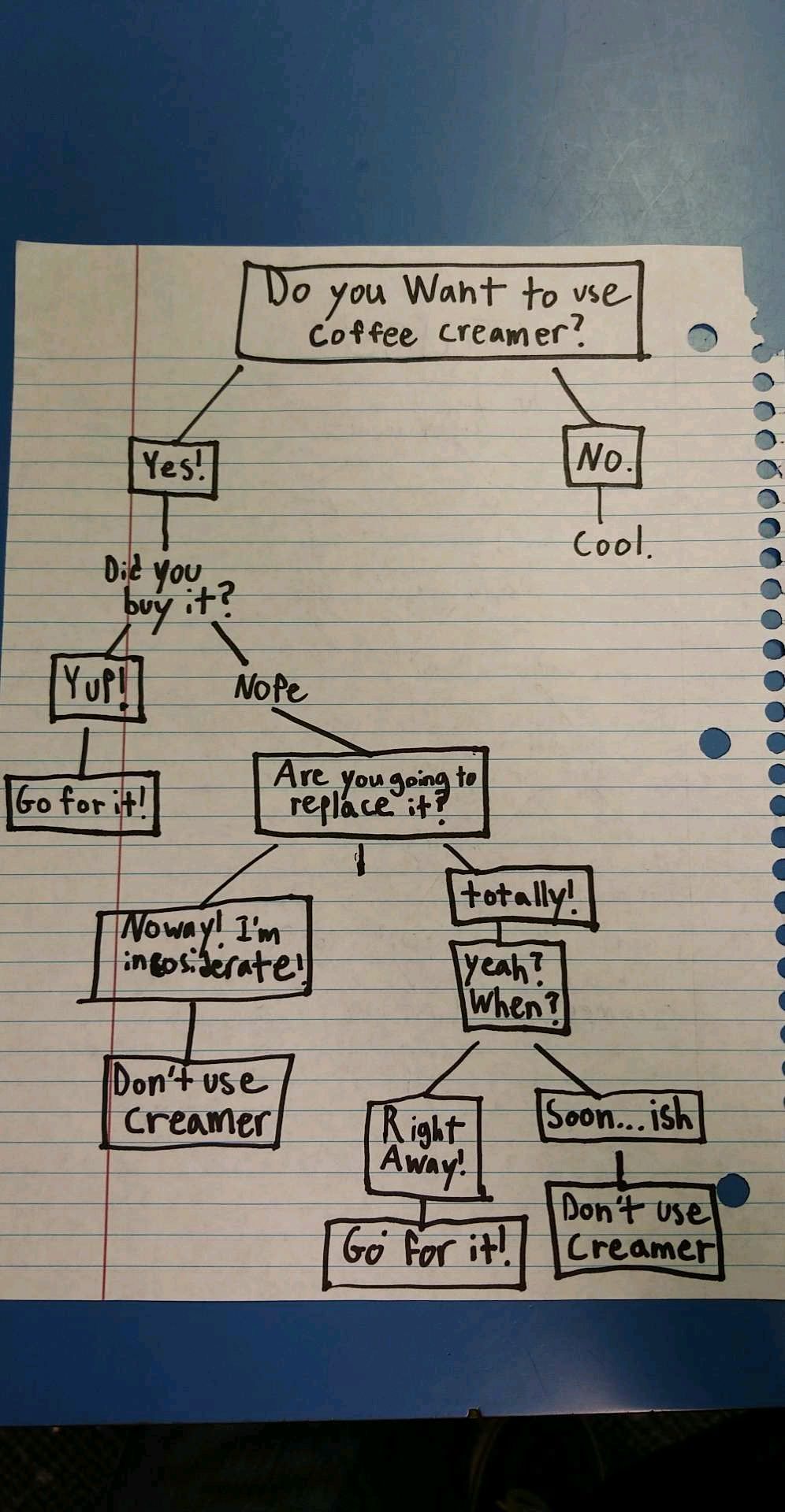 Co-workers keep stealing my creamer. Hopefully this chart helps