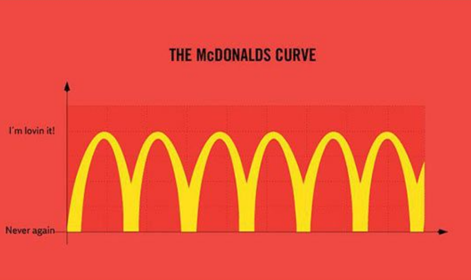 The McDonald's Curve of Life
