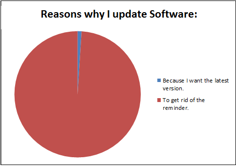 Reasons I update software