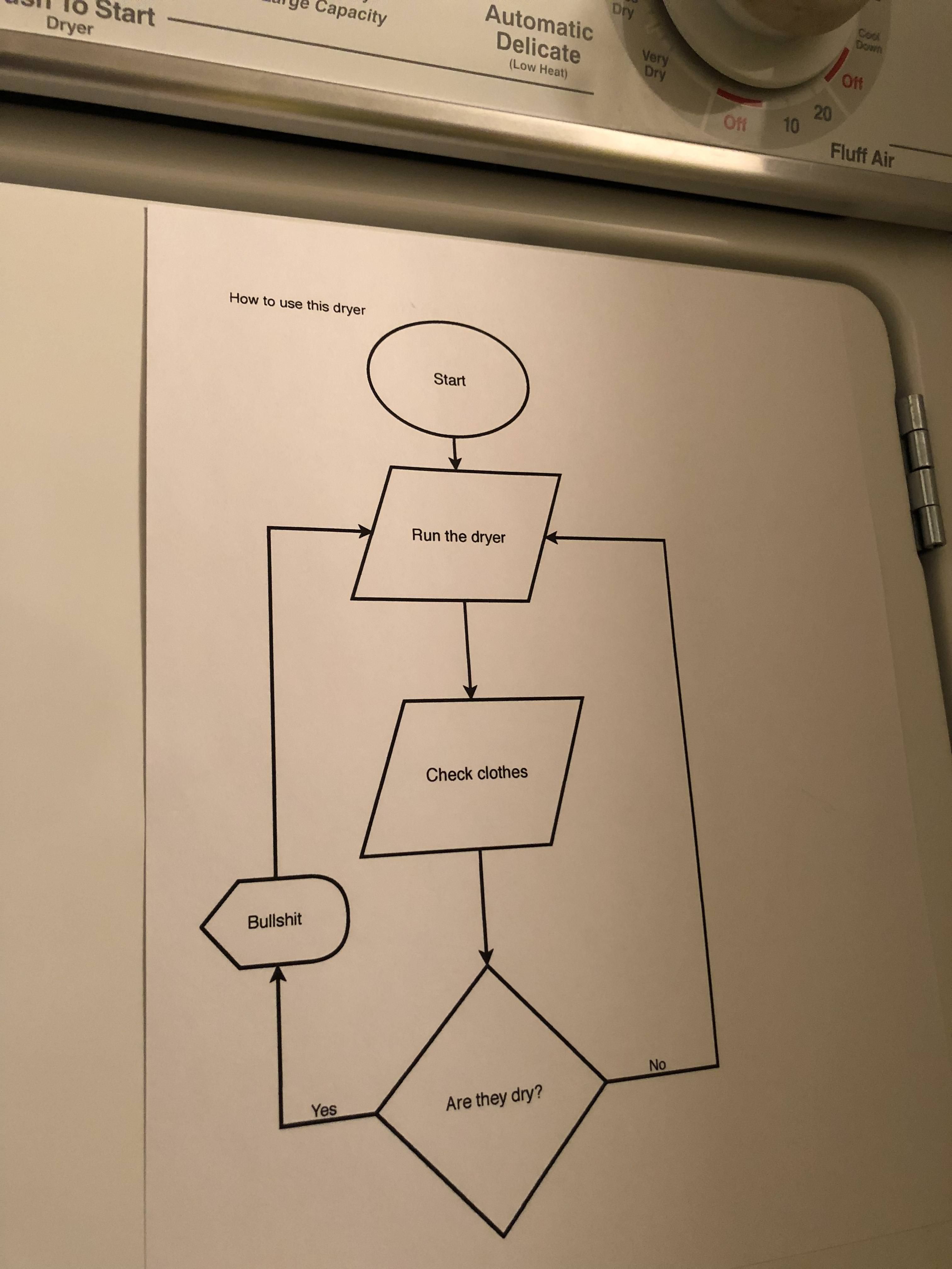 My roommate made a flowchart explaining how to use our terrible dryer.