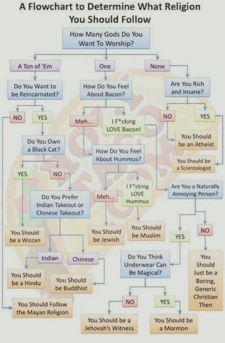 What religion should you follow?
