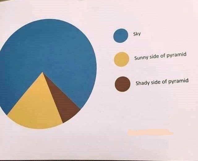 Most accurate pie chart!!!