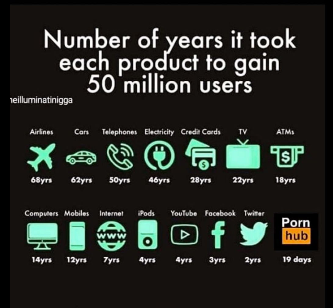 Numer of years it took each product to reach 50 million users