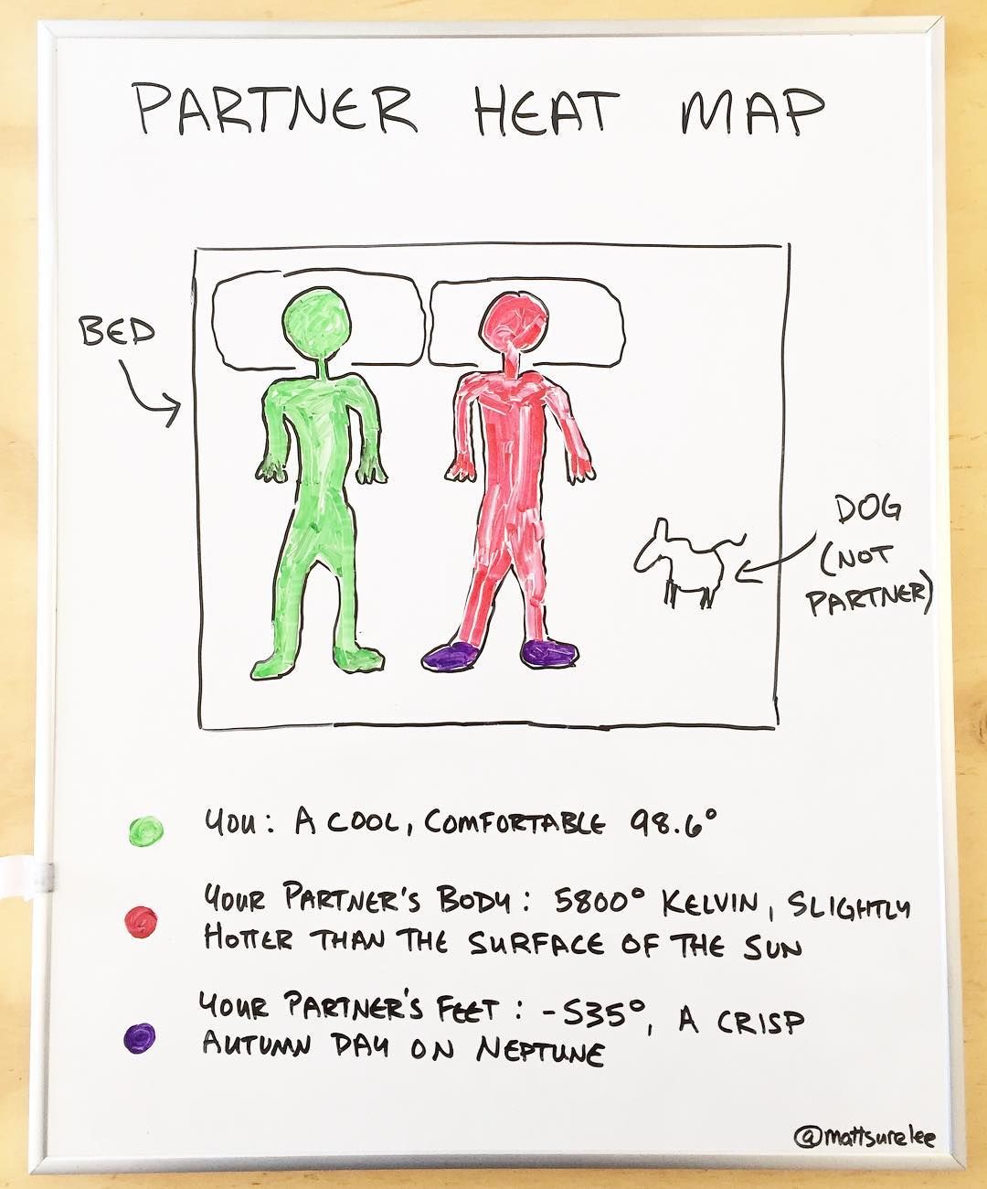 Partner heat map