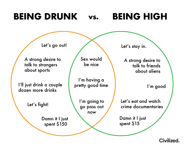 Being drunk vs. Being high