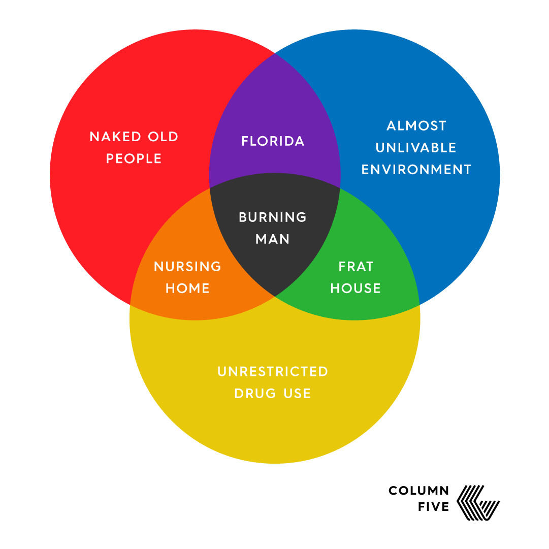 Burning Man Venn Diagram