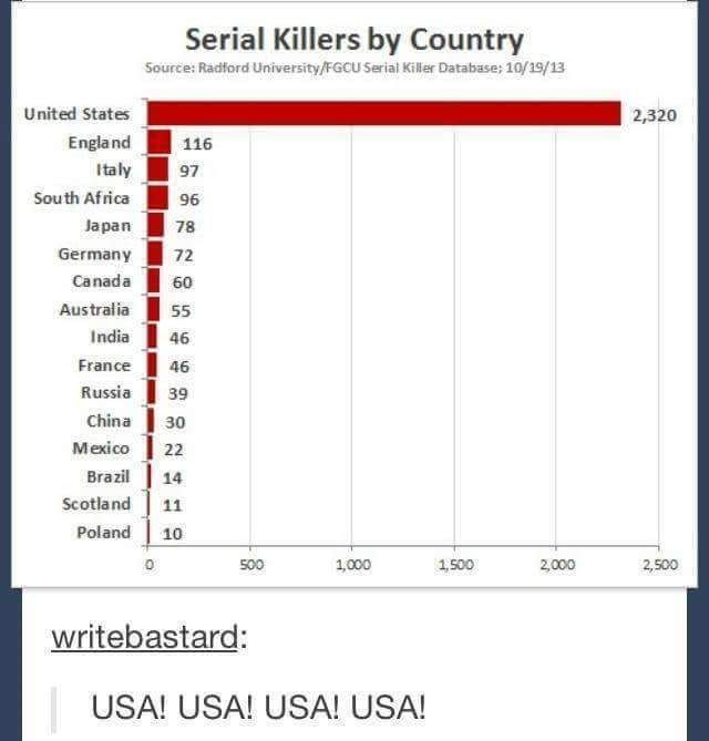 America #1 country in the USA