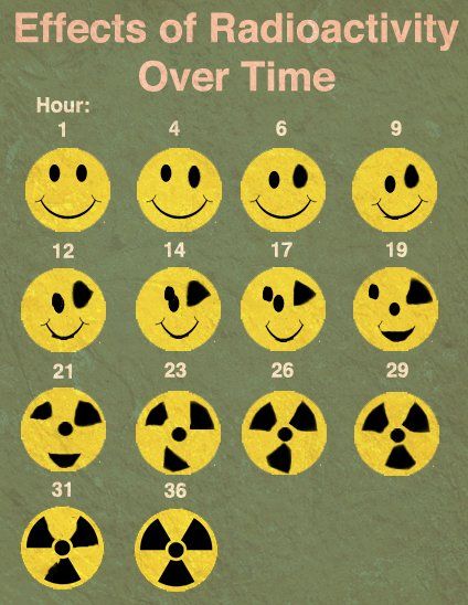 Effects of radioactivity in a nutshell.
