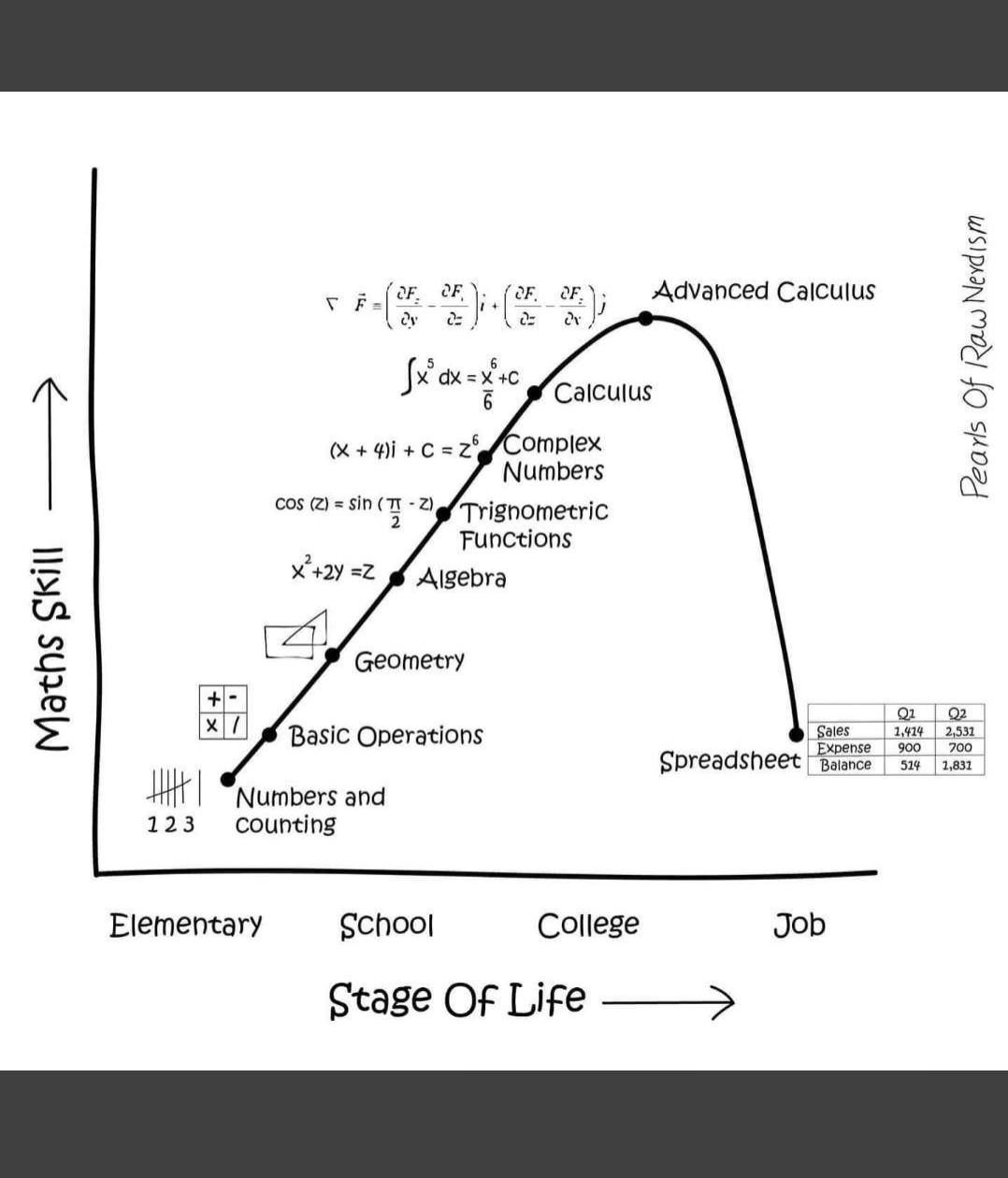 Stages of life Vs Mathematics skill