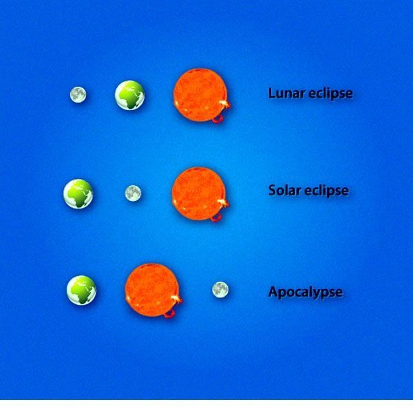 The difference types of eclipses