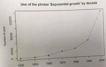 Use of the phrase "Exponential Growth" by decade