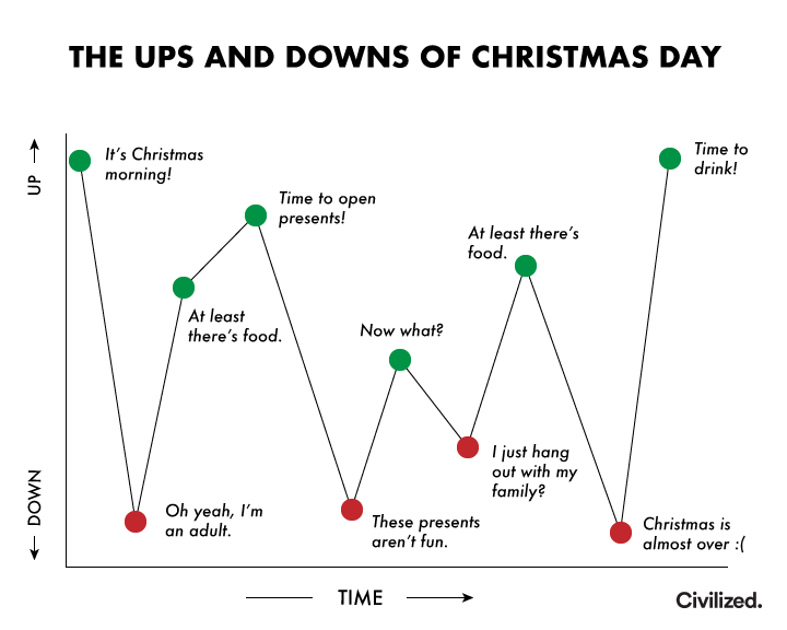 Ups and Downs of Christmas Day