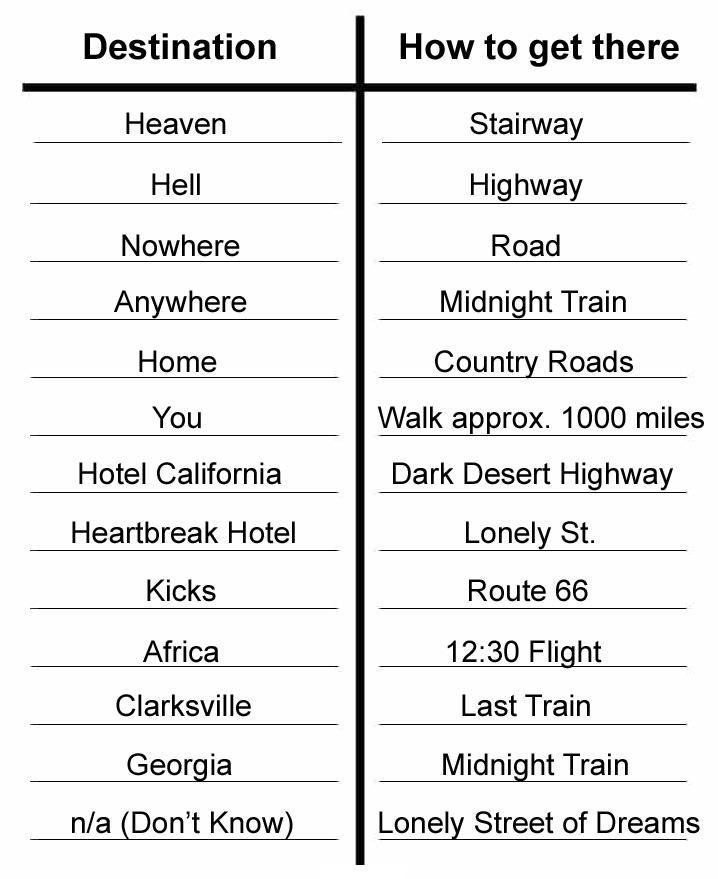 I made a chart on how to get to places according to songs