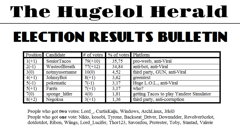 The Hugelol moderator election results (finally)