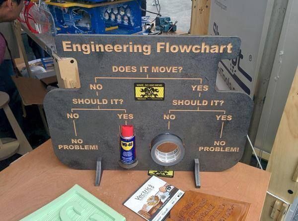 Engineering Flowchart !