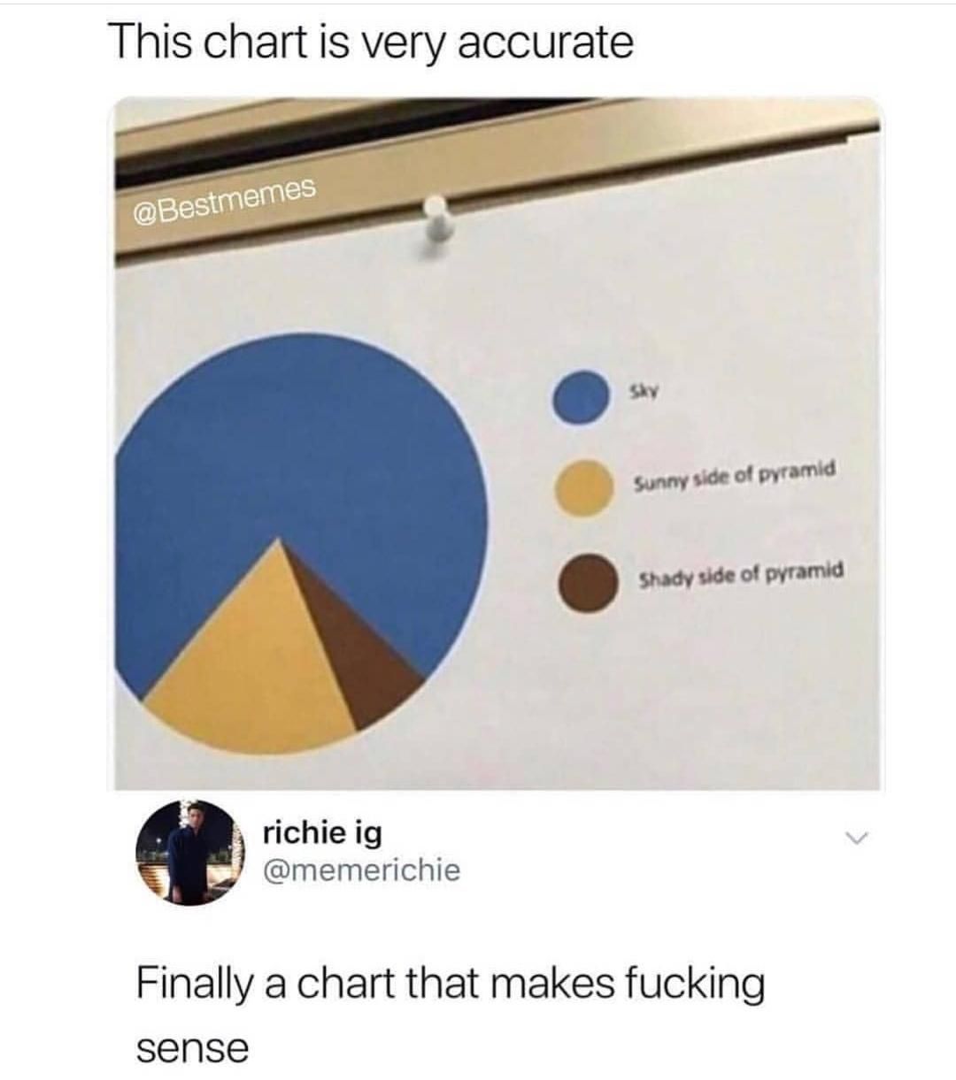 Accurate chart