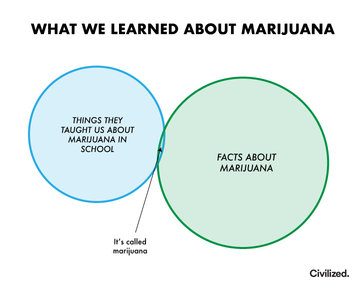 What we learned about marijuana