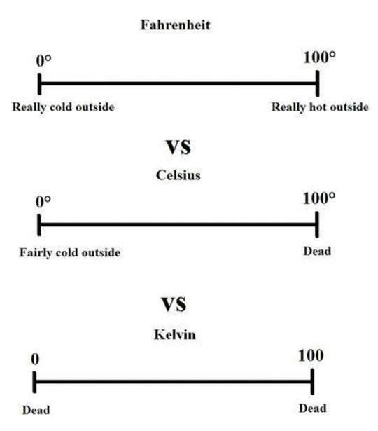 Temperature guide for dummies