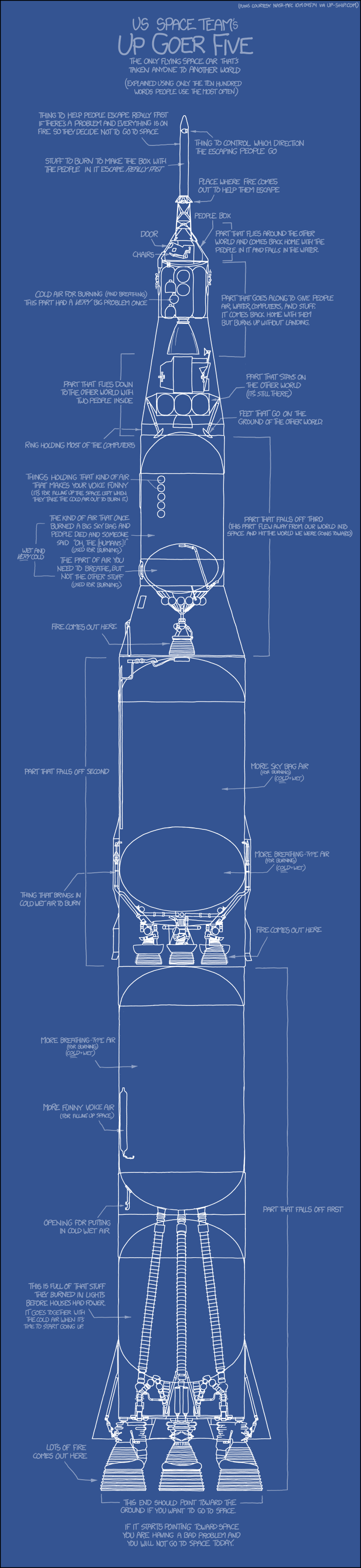 Simplified rocket science