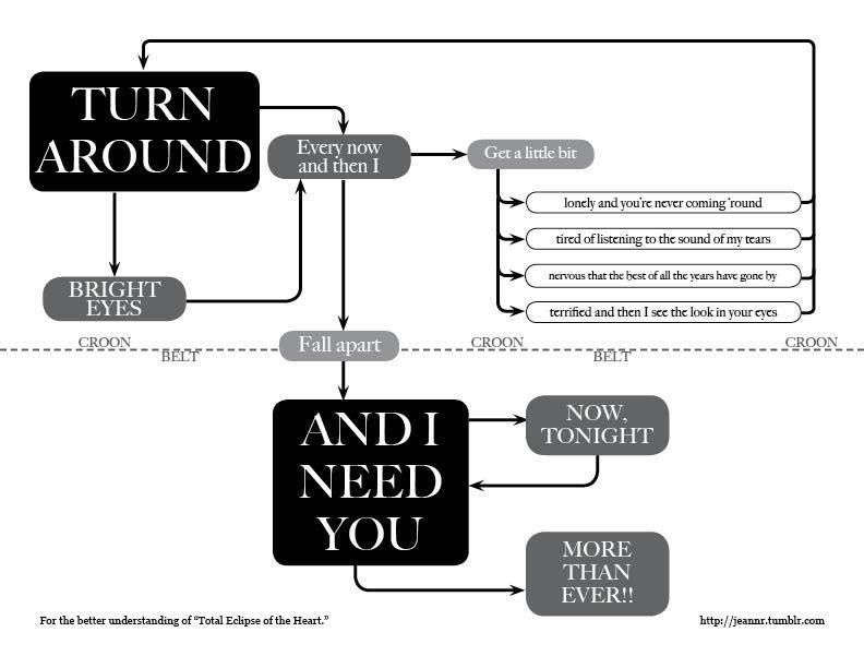 Handy flowchart for Total Eclipse of the Heart