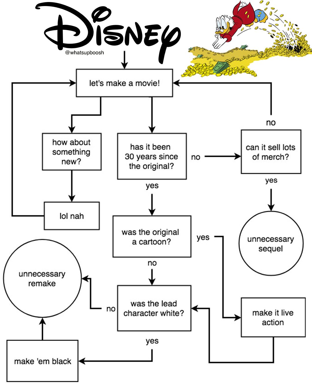 how to make movies the disney way
