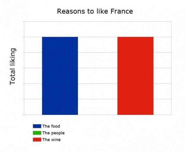 Reasons to Like France ...