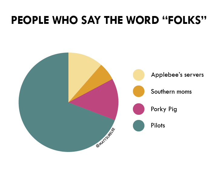 People who say the word 'folks'