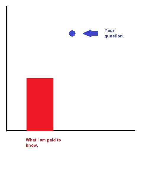 I made a graph about work.