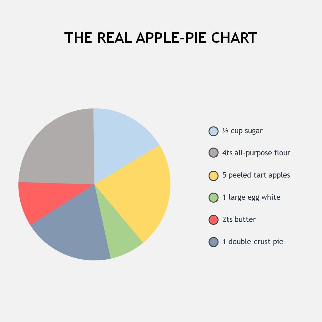 The literal pie chart is here