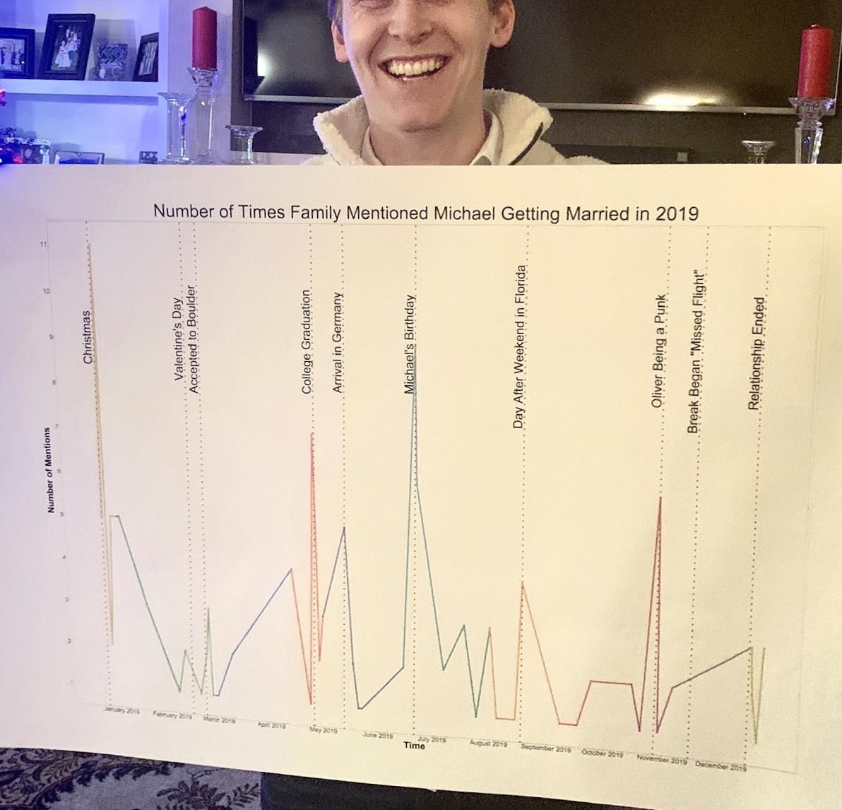 I tracked the number of times my family mentioned me getting married over the past year, plotted and printed it.