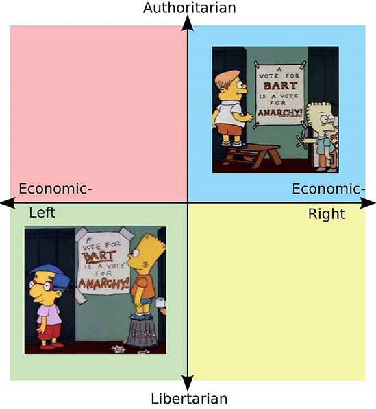 Political compass thats good.