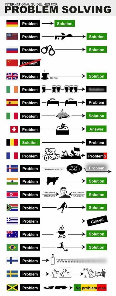 International Guide to Problem Solving
