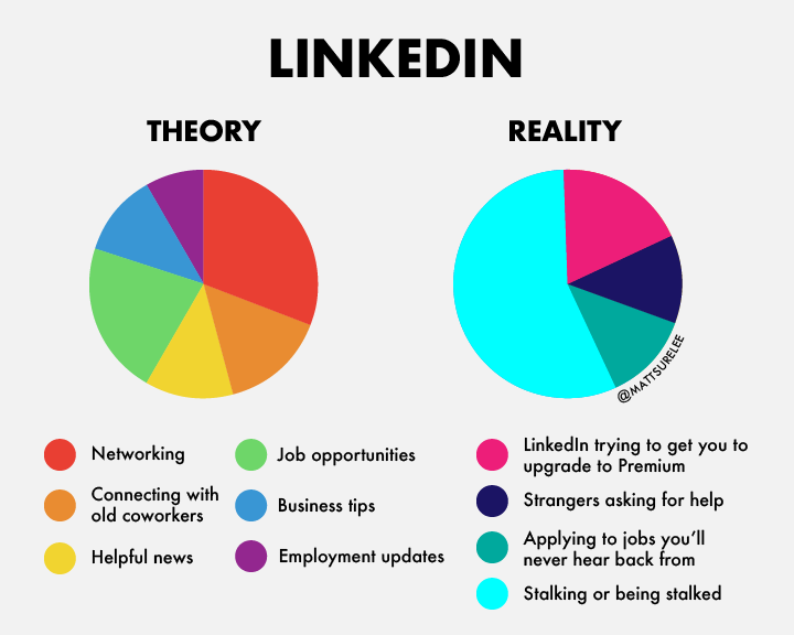 LinkedIn: Theory vs. Reality