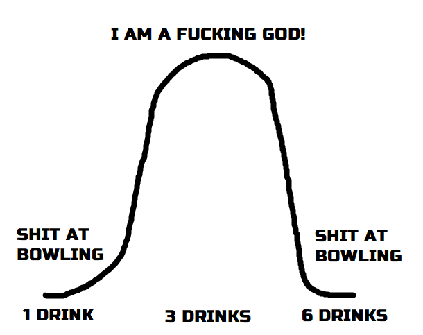 The drinking and bowling bell curve