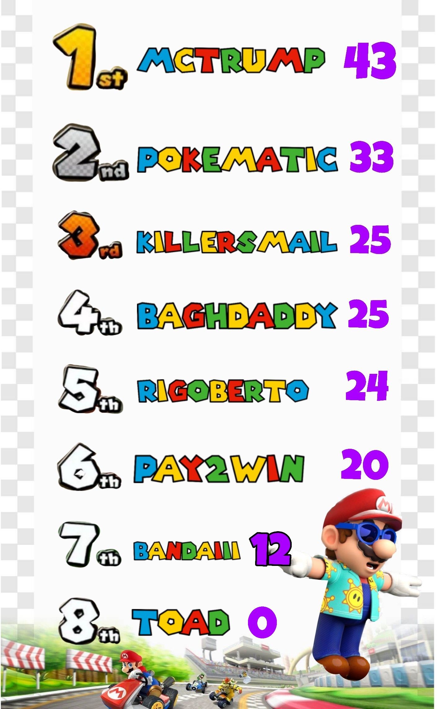 Updated leaderboard for March Meme Revival! Some new contestants; and mctrump gains 1st place