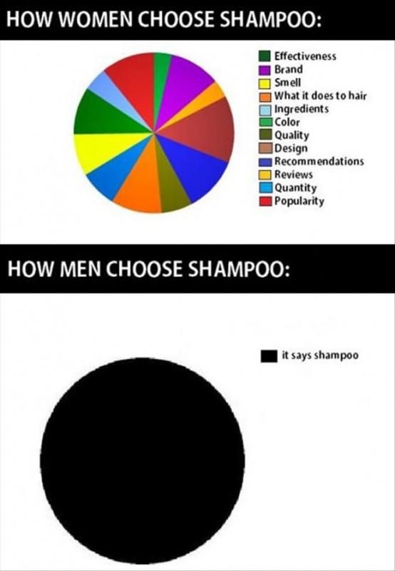 How women vs men choose shampoo