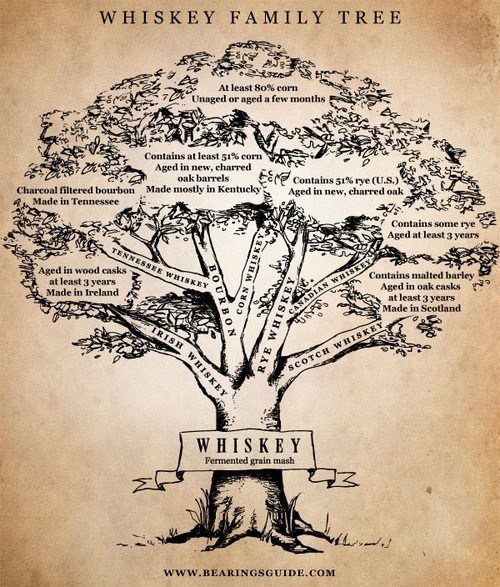 The whiskey family tree